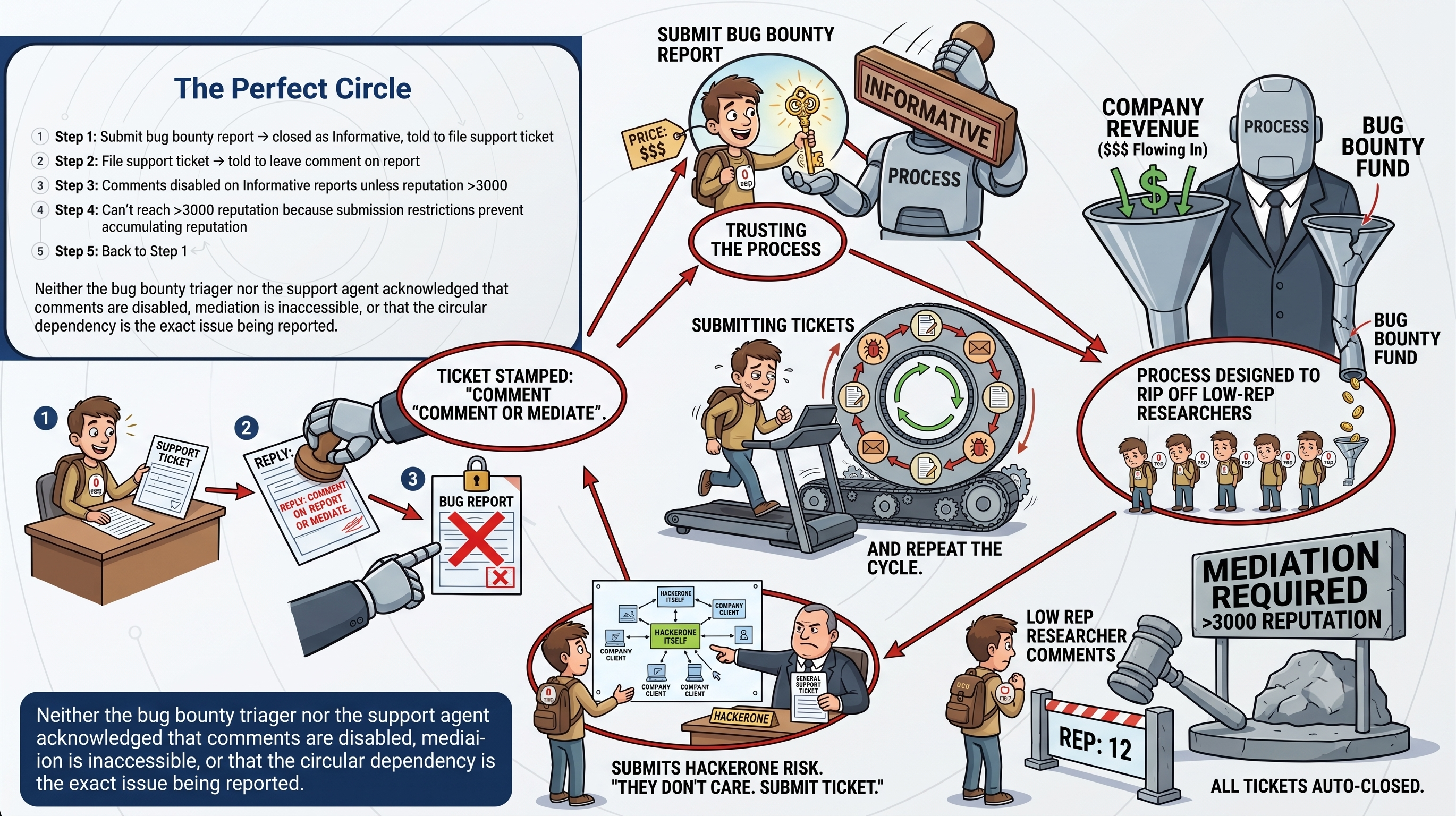 Illustrated diagram showing the circular trap: researcher submits report, gets closed, files ticket, told to comment, comments disabled, can't gain rep, back to start. Company revenue flows in while bug bounty fund stays empty.
