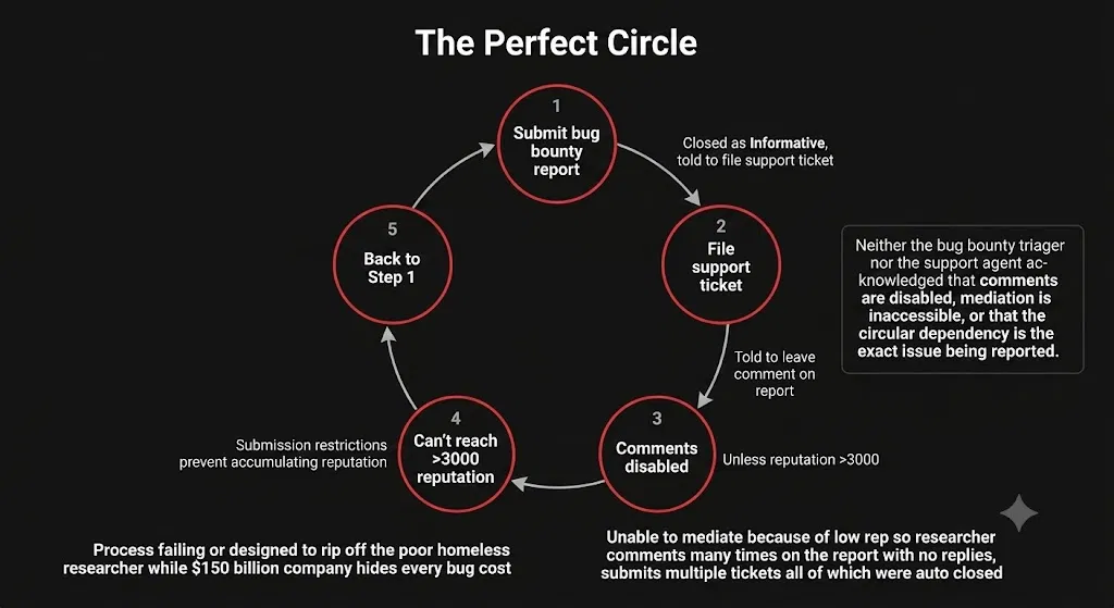 Flowchart showing 5-step circular dependency: 1. Submit bug bounty report → 2. File support ticket → 3. Comments disabled (rep >3000 required) → 4. Can't reach >3000 (submission restrictions) → 5. Back to Step 1